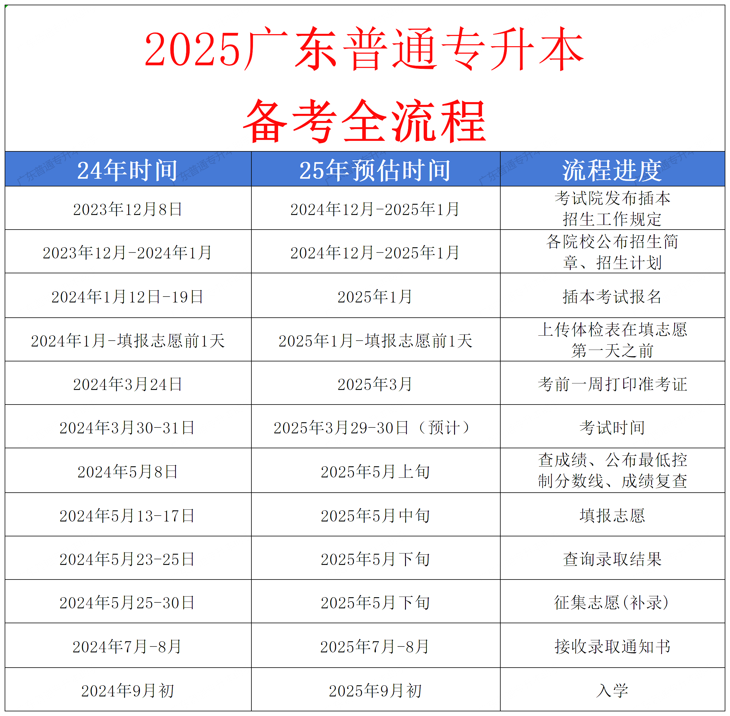 2025年广东普通专升本政策信息全面了解