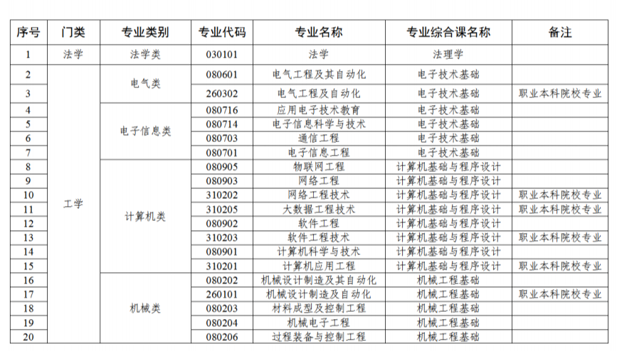 2025年广东普通专升本政策信息全面了解