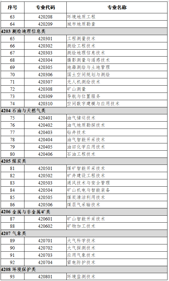 42资源环境与安全大类