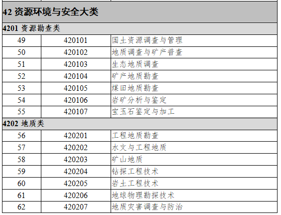 42资源环境与安全大类