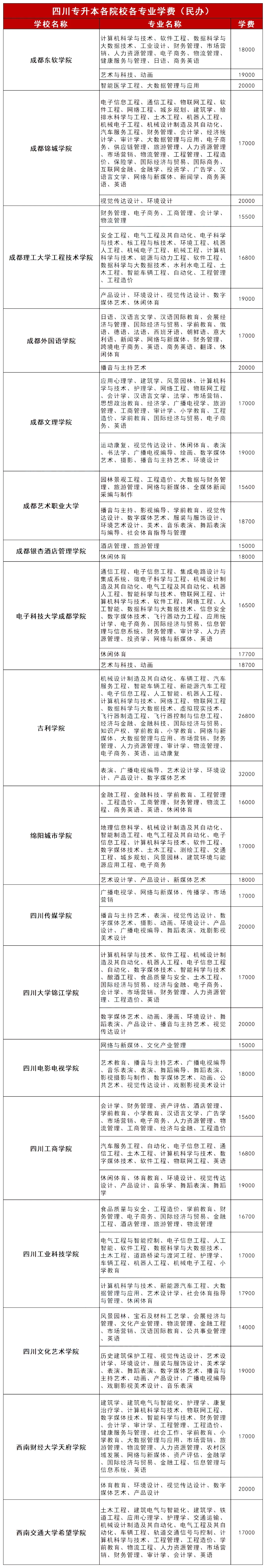 2025四川专升本18所民办院校各专业学费参考