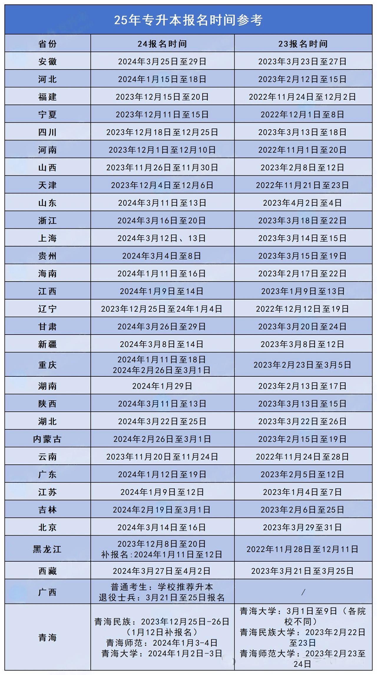 2025年专升本报名时间11月开始