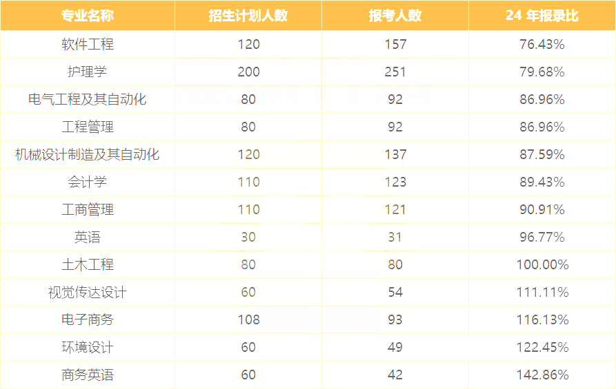 2025年湖北专升本最容易上岸的公办、民办院校参考