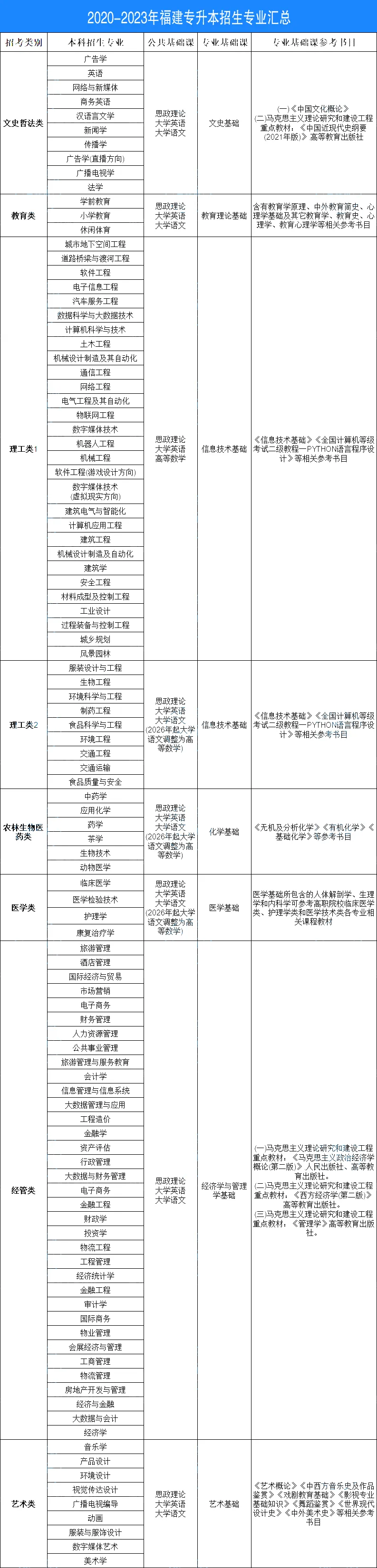 福建专升本招生专业
