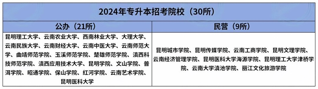 专升本招考院校