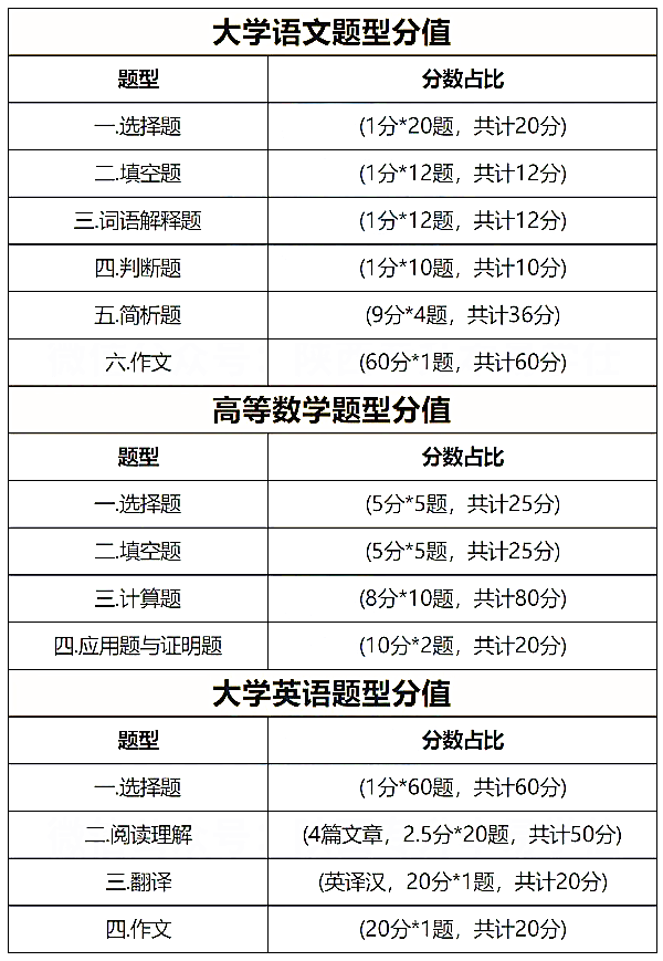 陕西专升本考试题型
