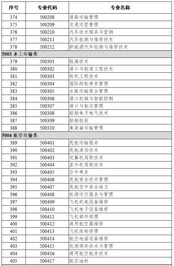 50交通运输大类
