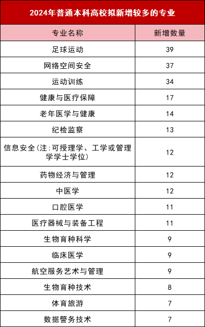本科专业新增专业