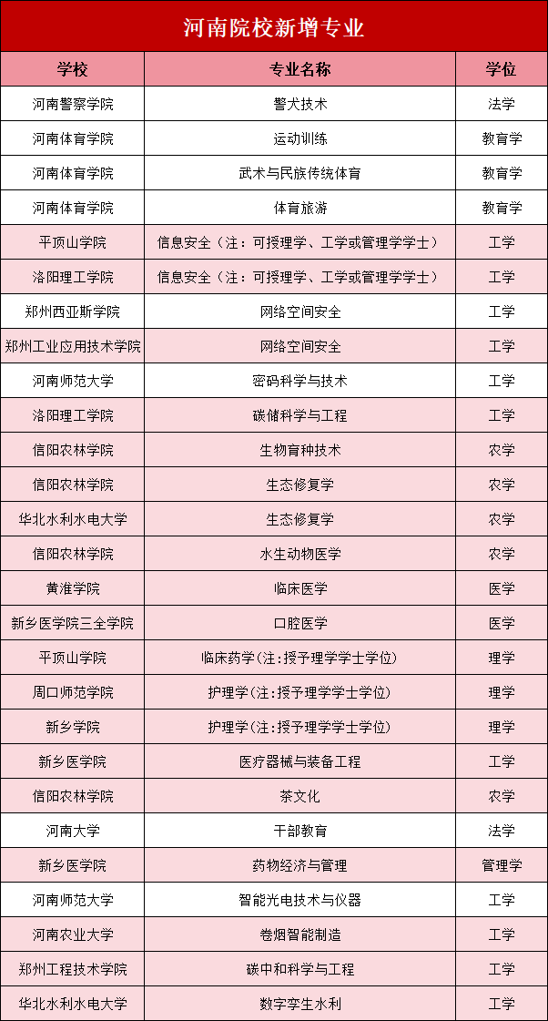 河南院校新增专业