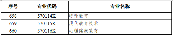 2025云南专升本学前教育本科专业对照的专科专业