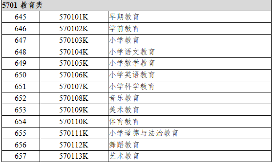 2025云南专升本学前教育本科专业对照的专科专业