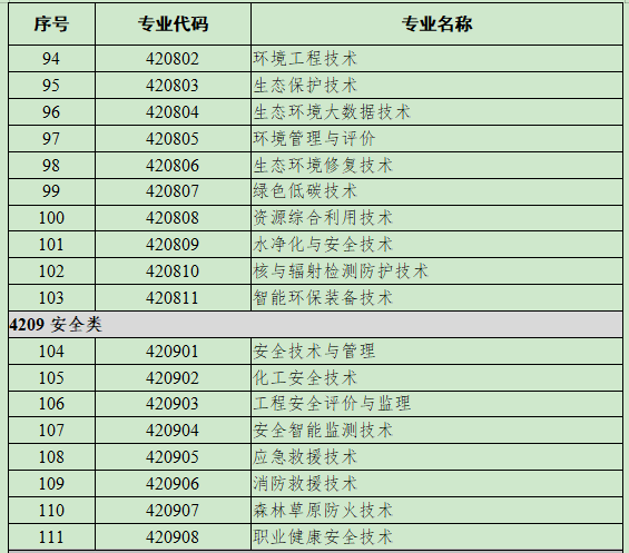 42资源环境与安全大类