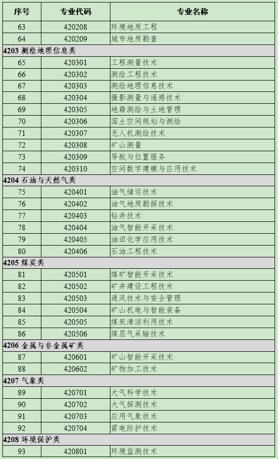 42资源环境与安全大类