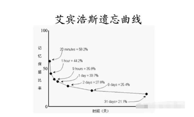 2025年专升本英语正确的背诵方法?