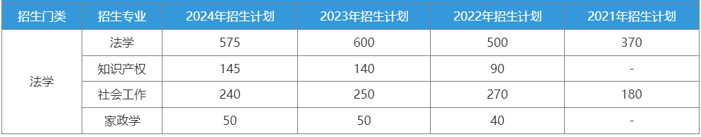 2021-2024年山东专升本法学类历年招生计划