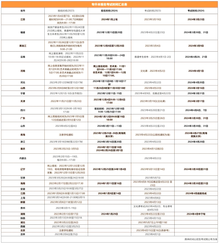 2024年各省专升本考试时间汇总