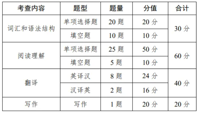 广西专升本英语题型