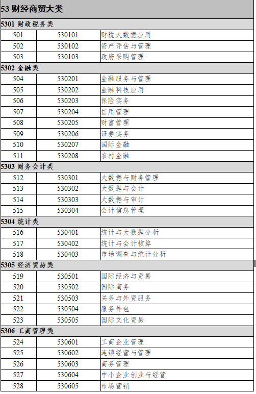 53财经商贸大类