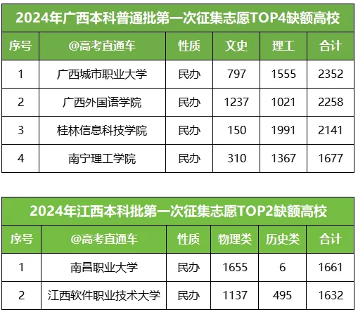普通专升本缺额计划