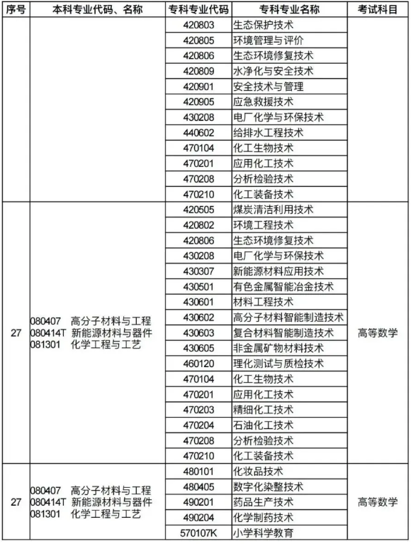 河南专升本招生专业对照及考试科目