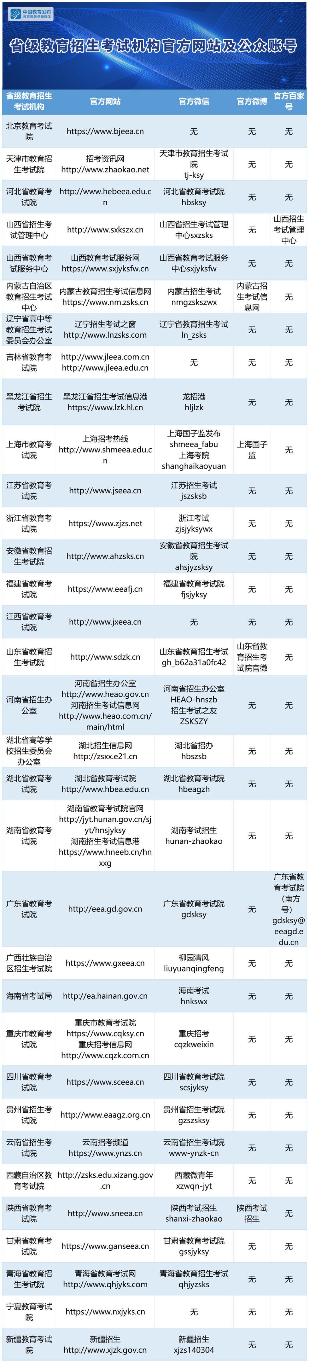 2025各省份教育考试院官网网址汇总