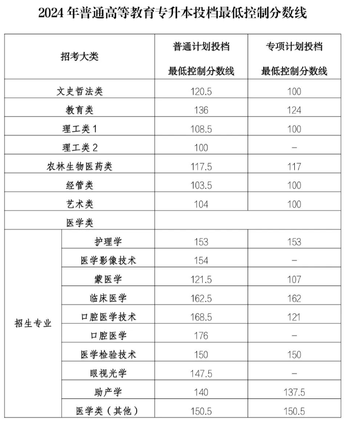 2024年内蒙古专升本分数线