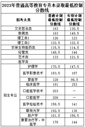 2023年内蒙专升本录取分数线