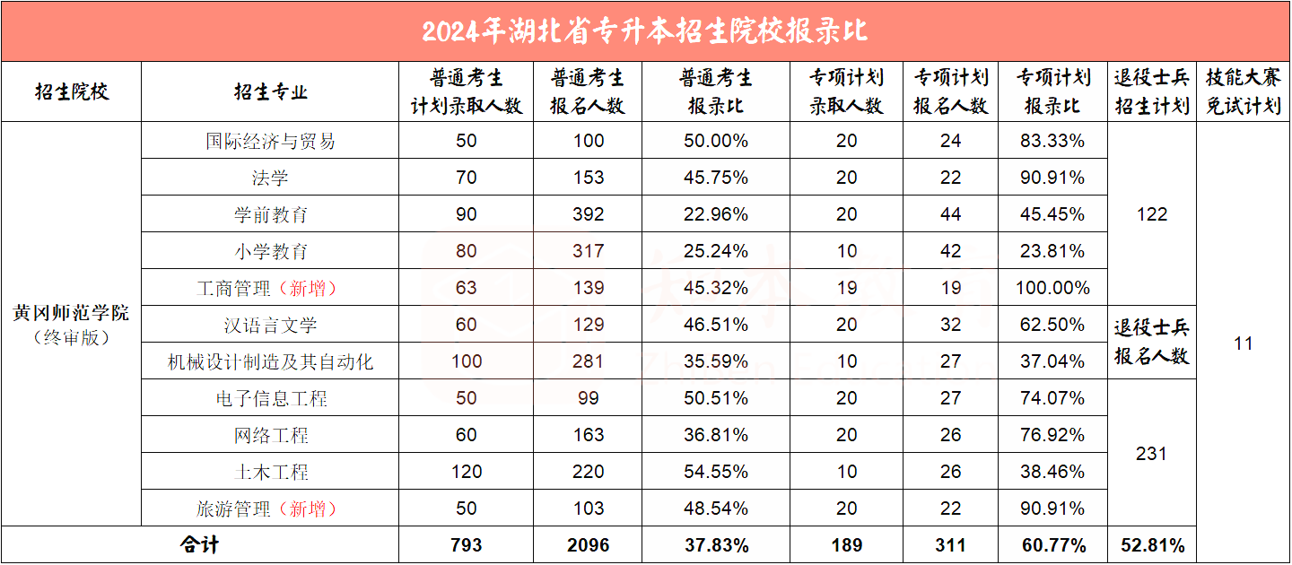 2025年黄冈师范学院专升本报录比参考