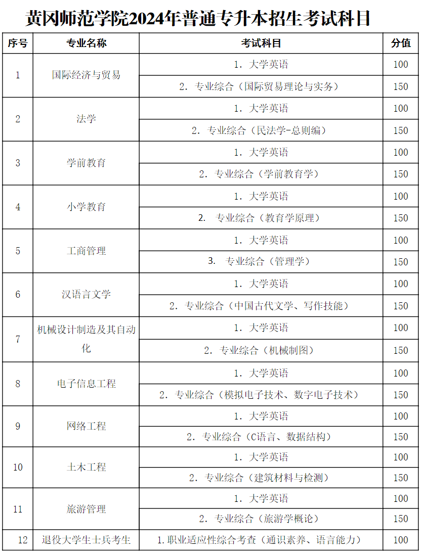 2025年黄冈师范学院专升本报录比参考