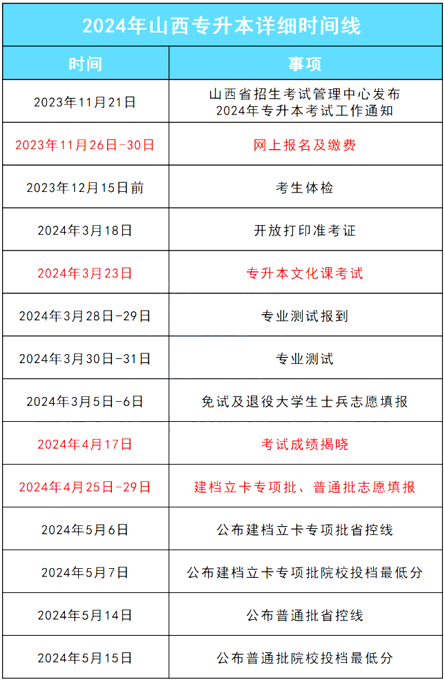2024年山西专升本录取时间线