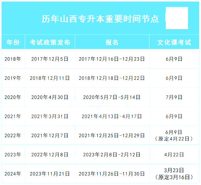 山西专升本重要时间点