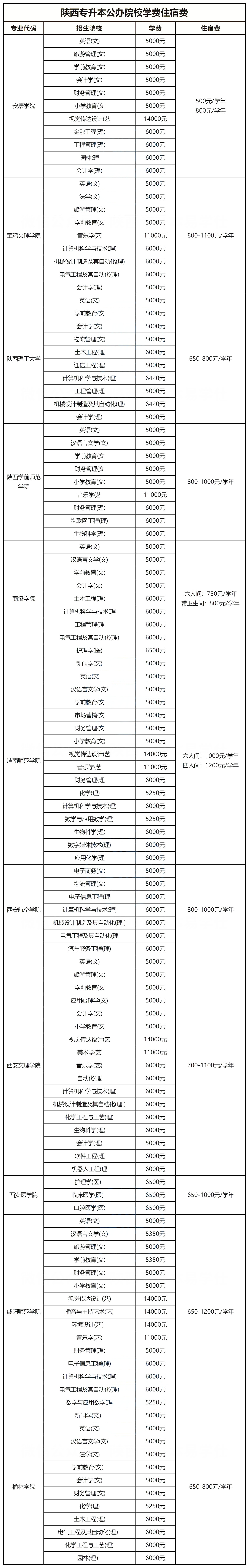 2025年陕西专升本公办院校学费、住宿费参考(已更新)
