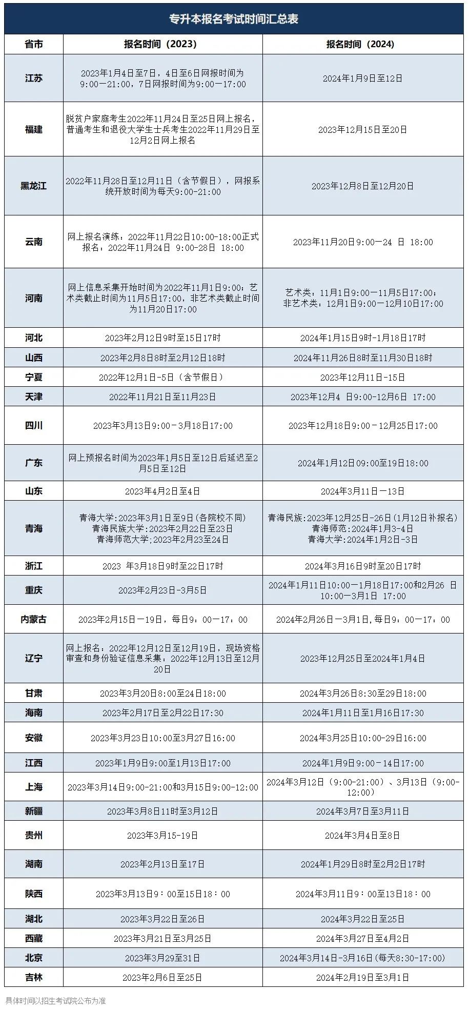 注意!2025专升本报名已经很近了!各省报名时间汇总