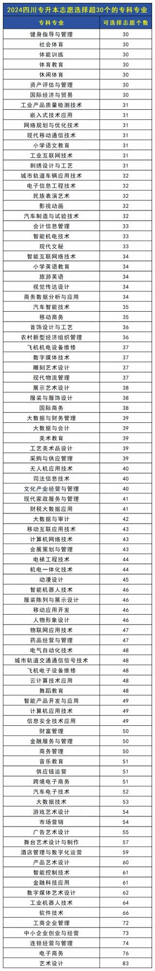 四川2025专升本志愿填报选择有30个以上的专科专业汇总