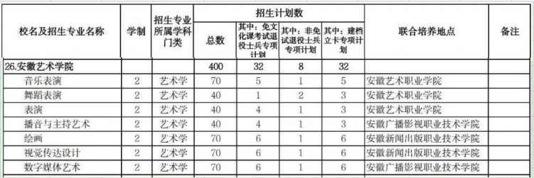 安徽艺术学院专升本招生计划