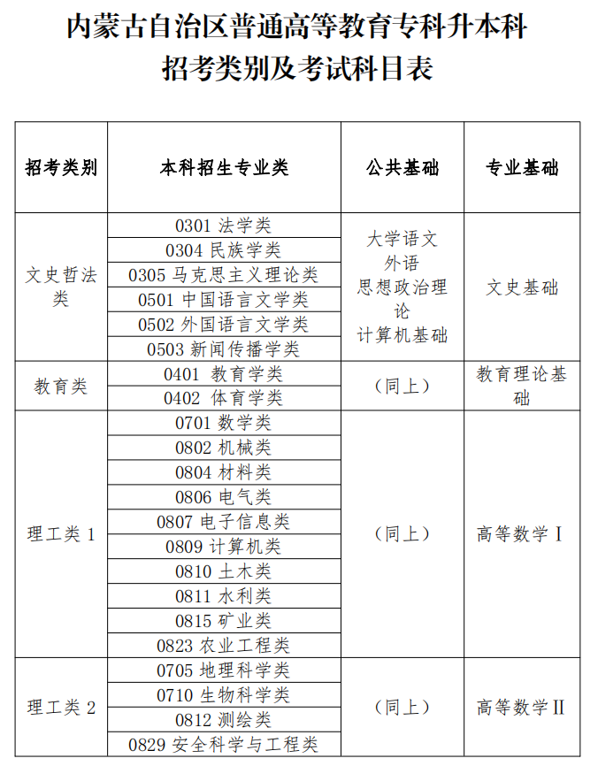 2024年内蒙古专升本各专业大类考试科目汇总