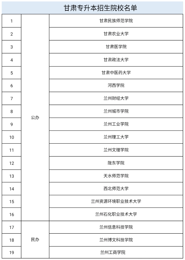 甘肃专升本招生院校
