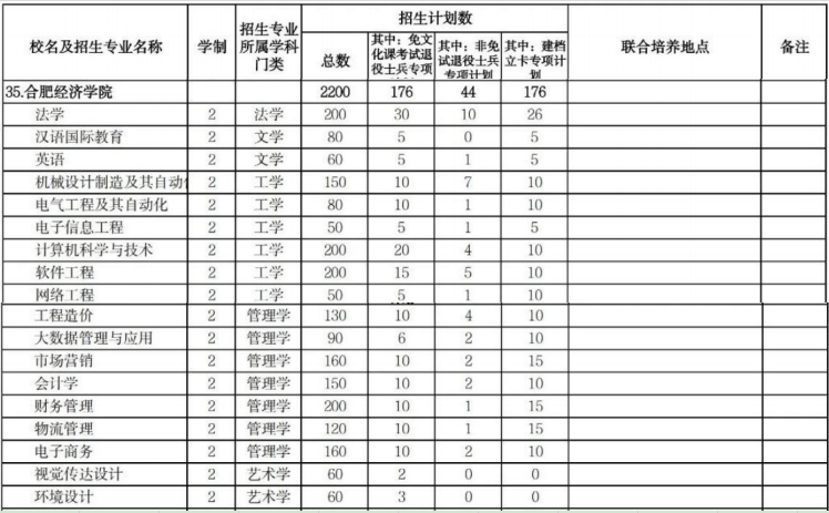 合肥经济学院专升本招生计划