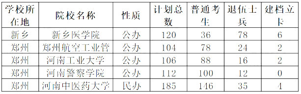 河南专升本院校