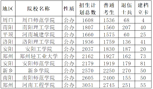 河南专升本院校