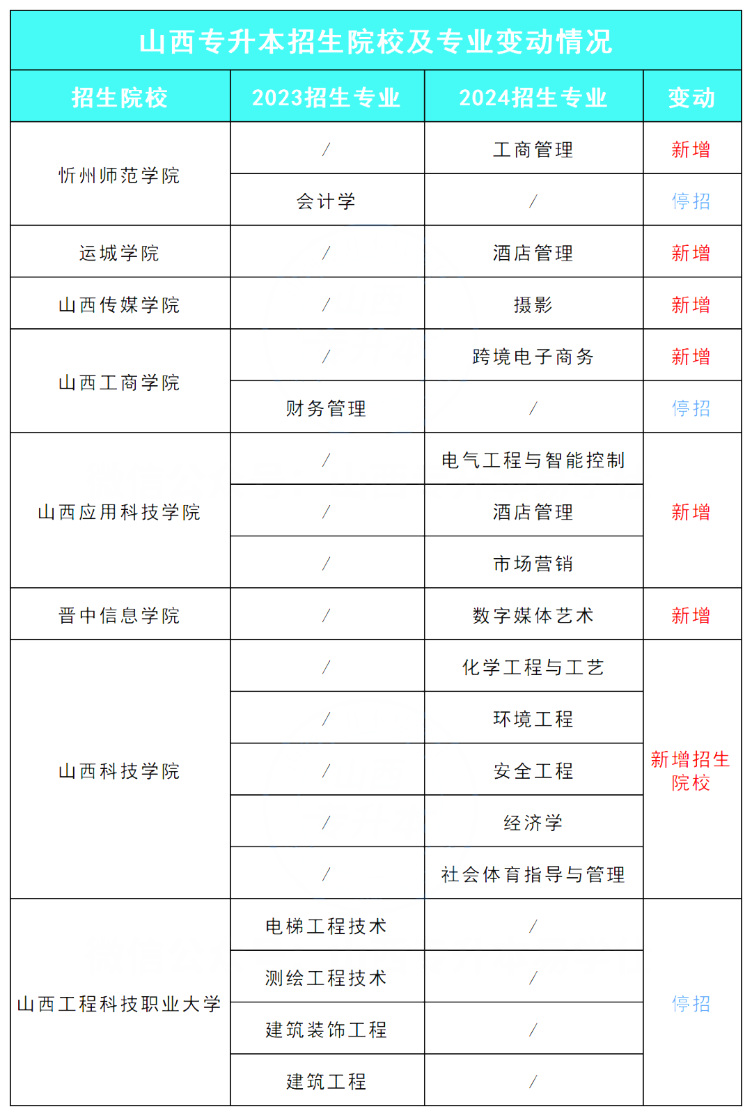 2025年各省份专升本新增、停招专业汇总参考