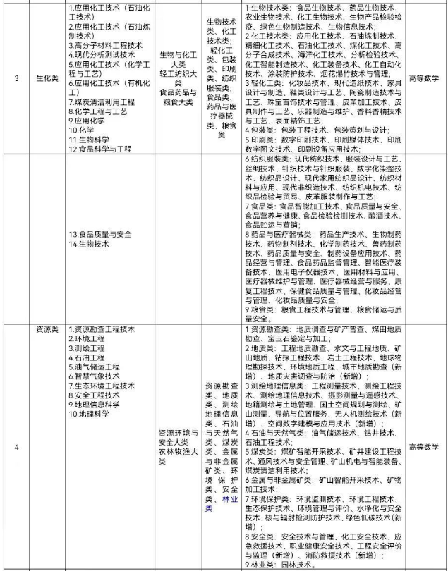 甘肃专升本考试科目