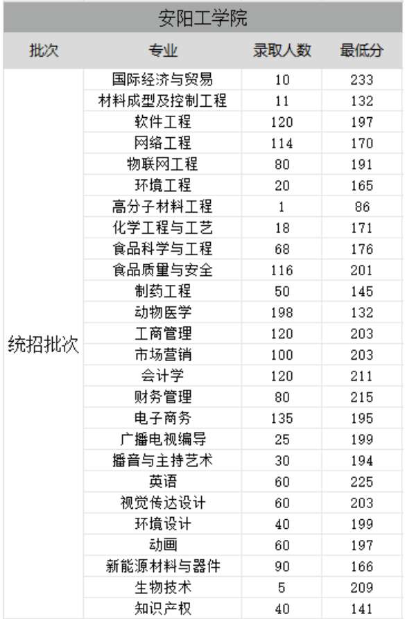 安阳工学院专升本最新招生计划/分数线