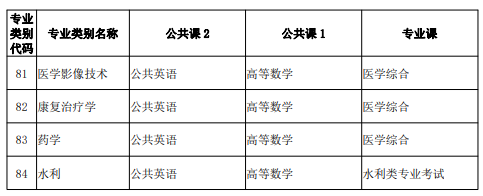 云南2025专升本考试科目参考
