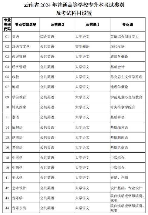 云南2025专升本考试科目参考