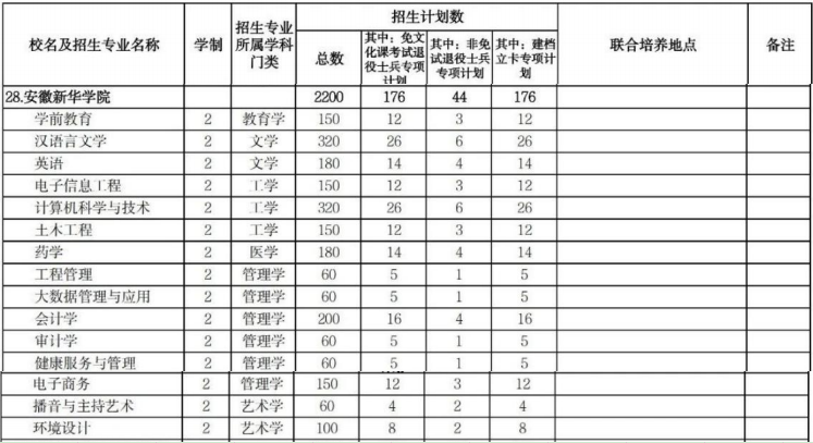 安徽新华学院专升本招生计划