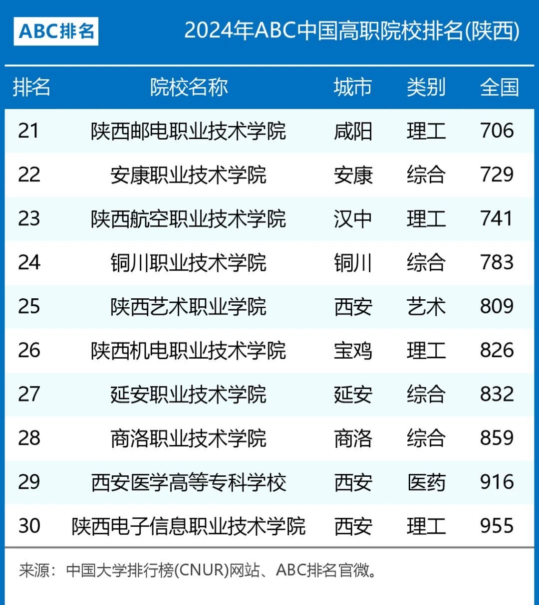 2025年陕西专升本高职院校排名参考，有你的院校吗?