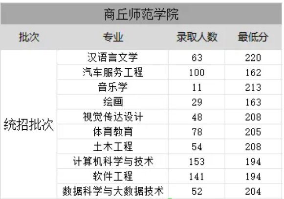 商丘师范学院专升本招生计划及分数线