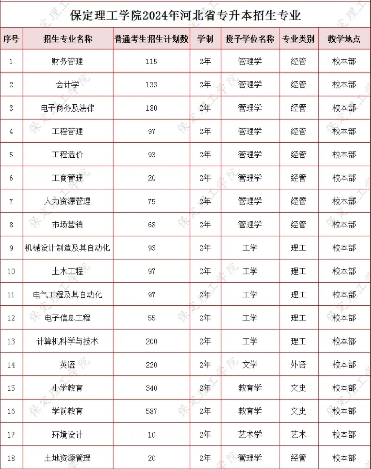 2025年保定理工学院专升本招生专业有哪些?