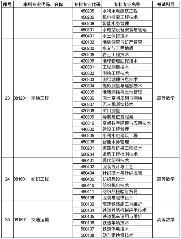 河南专升本招生专业对照及考试科目